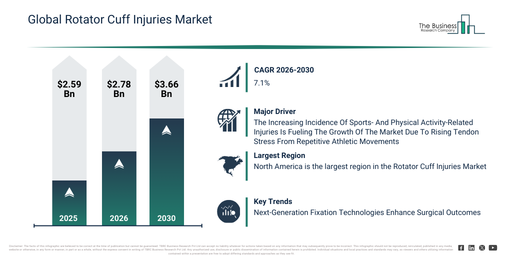 Global Rotator Cuff Injuries Market