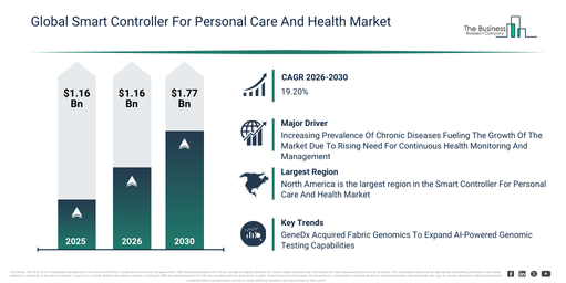 Global Smart Controller For Personal Care And Health Market