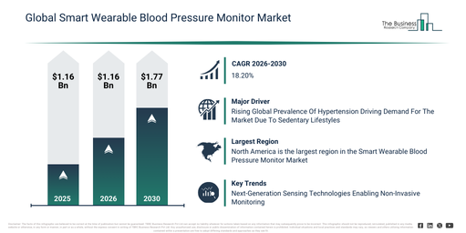 Global Smart Wearable Blood Pressure Monitor Market