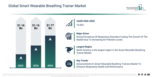 Global Smart Wearable Breathing Trainer Market