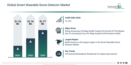 Global Smart Wearable Snore Detector Market