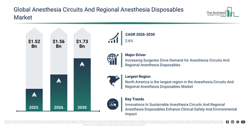 Anesthesia Circuits And Regional Anesthesia Disposables Market Trends Are Creating New Opportunities For Industry Leaders