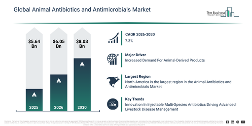 Global Animal Antibiotics and Antimicrobials Market