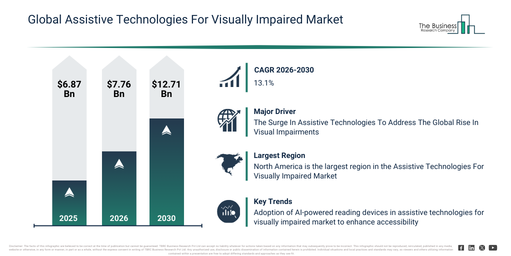 Assistive Technologies For Visually Impaired Market Forecast Through 2030 Featuring Industry Drivers And Opportunities