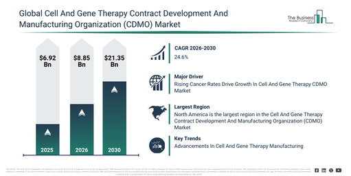 Cell And Gene Therapy Contract Development And Manufacturing Organization (CDMO) Market Set To Grow From $8.85 Billion In 2026 To $21.34 Billion By 2030 At A CAGR Of 24.6%