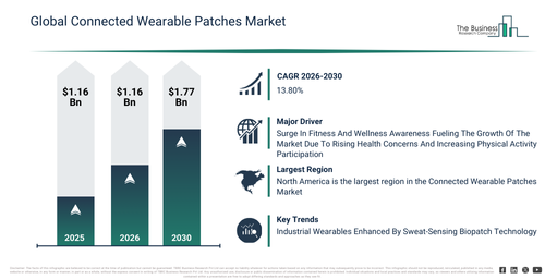 Global Connected Wearable Patches Market