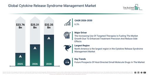 Cytokine Release Syndrome Management Market Growth Through 2030 Creates New Strategic Opportunities