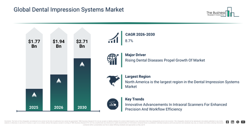 Dental Impression Systems Market Opportunities Are Emerging Beyond Traditional Growth Areas