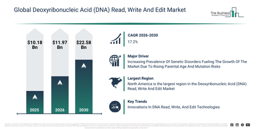 Deoxyribonucleic Acid (DNA) Read, Write And Edit Market Forecast Signals New Revenue Opportunities Through 2030