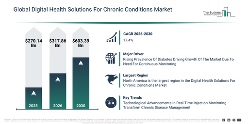 Digital Health Solutions For Chronic Conditions Market Expected To Reach $603.38 Billion By 2030 As Growth Accelerates At 17.4% CAGR