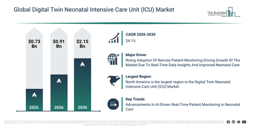 Digital Twin Neonatal Intensive Care Unit (ICU) Market Growth Outlook Reveals A CAGR Of 24.1% And A Market Value Of $2.15 Billion By 2030