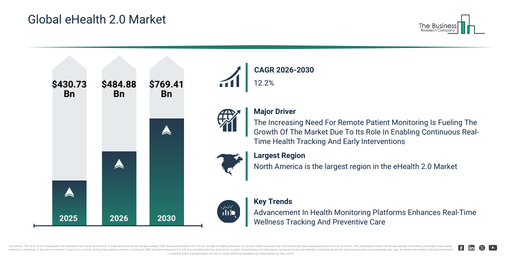 eHealth Market Trends Are Creating New Opportunities For Industry Leaders