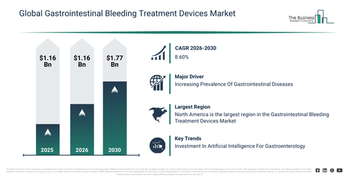 Global Gastrointestinal Bleeding Treatment Devices Market