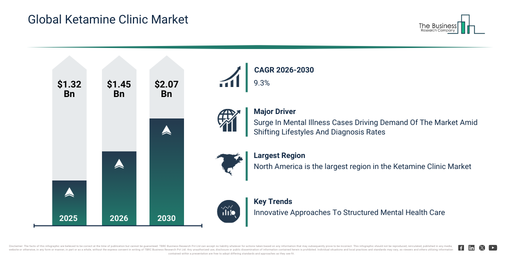 Surge In Mental Illness Cases Driving Demand Of The Market Amid Shifting Lifestyles And Diagnosis Rates Is Supporting Development Across The Ketamine Clinic Market