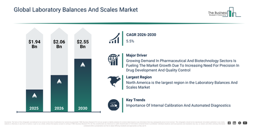 Laboratory Balances And Scales Market Size Projected To Increase From $2.05 Billion To $2.55 Billion During The Forecast Period