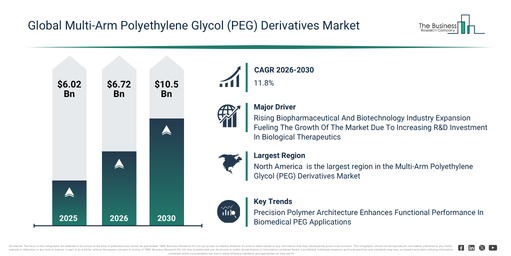 The Multi-Arm Polyethylene Glycol (PEG) Derivatives Market Is Advancing With Support From Rising Biopharmaceutical And Biotechnology Industry Expansion Fueling The Growth Of The Market Due To Increasing R&D Investment In Biological Therapeutics