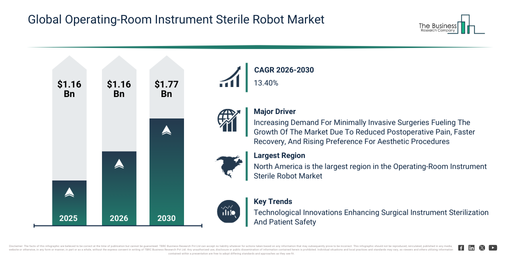 Operating-Room Instrument Sterile Robot Market Expected To Reach $3.6 Billion By 2030 As Growth Accelerates At 13.4% CAGR