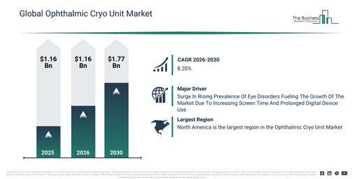 Ophthalmic Cryo Unit Market Growth Outlook Reveals A CAGR Of 8.2% And A Market Value Of $0.71 Billion By 2030