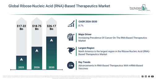 Global Ribose-Nucleic Acid (RNA)-Based Therapeutics Market