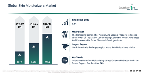 Global Skin Moisturizers Market