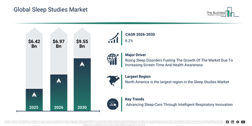 Global Sleep Studies Market