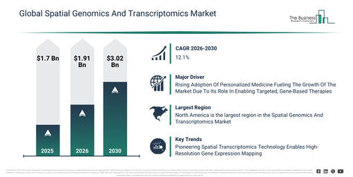 Global Spatial Genomics And Transcriptomics Market