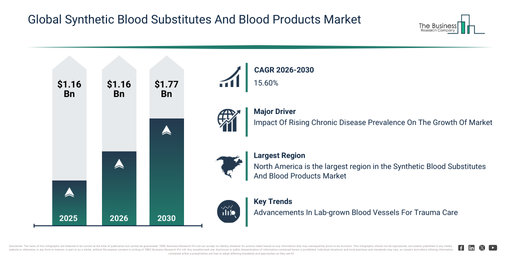 Synthetic Blood Substitutes And Blood Products Market Forecast Signals New Revenue Opportunities Through 2030