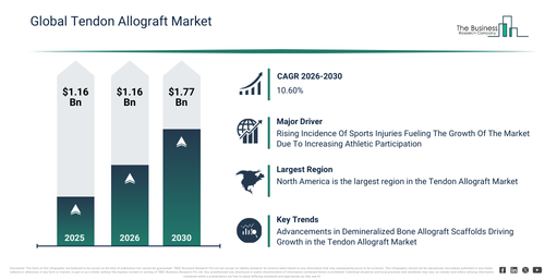 Tendon Allograft Market Forecast Reveals Where Future Industry Value Will Be Created