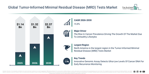 Global Tumor-Informed Minimal Residual Disease (MRD) Tests Market