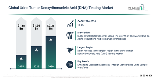 Global Urine Tumor Deoxyribonucleic Acid (DNA) Testing Market