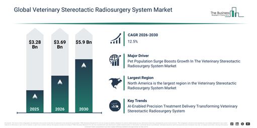 Veterinary Stereotactic Radiosurgery System Market Expected To Witness Revenue Growth Toward $5.9 Billion By 2030