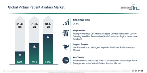Global Virtual Patient Avatars Market
