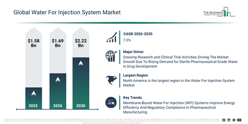 Global Water For Injection System Market