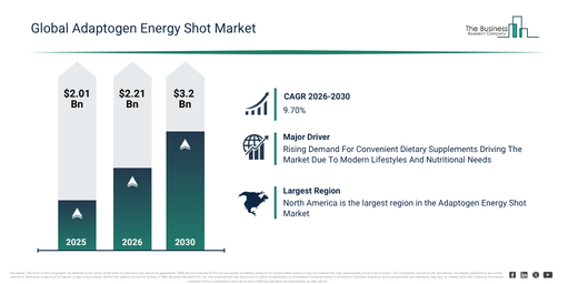 Adaptogen Energy Shot Market Outlook Highlights The Next Major Growth Opportunities