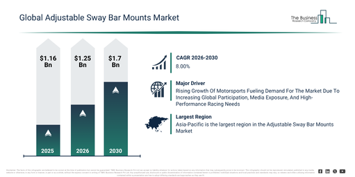 Adjustable Sway Bar Mounts Market Forecast Signals New Revenue Opportunities Through 2030