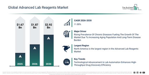 Advanced Lab Reagents Market Trends Are Creating New Opportunities For Industry Leaders