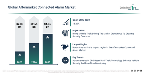 Global Aftermarket Connected Alarm Market