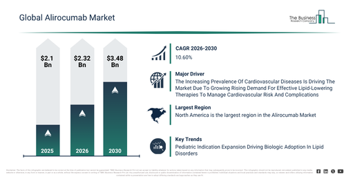 Alirocumab Market Size Projected To Increase From $2.32 Billion To $3.48 Billion During The Forecast Period