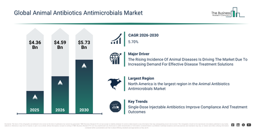Animal Antibiotics Antimicrobials Market Expansion Is Reshaping Competitive Dynamics Across The Industry