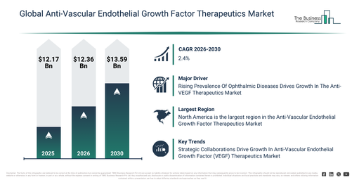 Anti-Vascular Endothelial Growth Factor Therapeutics Market Growth Is Accelerating As Industry Transformation Continues