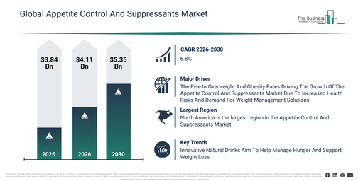 Appetite Control And Suppressants Market Set To Grow From $4.11 Billion In 2026 To $5.34 Billion By 2030 At A CAGR Of 6.8%