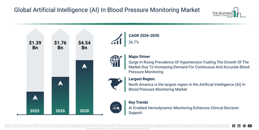 Global Artificial Intelligence (AI) In Blood Pressure Monitoring Market