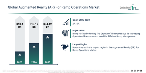 Augmented Reality (AR) For Ramp Operations Market Growth Outlook Reveals A CAGR Of 27.1% And A Market Value Of $34.42 Billion By 2030