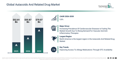 Autacoids And Related Drug Market Outlook Highlights The Next Major Growth Opportunities