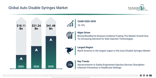 Auto Disable Syringes Market Size Projected To Increase From $21.34 Billion To $41.48 Billion During The Forecast Period