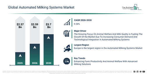 Automated Milking Systems Market Growth Through 2030 Creates New Strategic Opportunities
