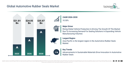 Automotive Rubber Seals Market Trends And Growth Drivers Point To Strong Future Potential