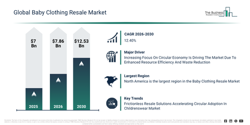 Baby Clothing Resale Market Forecast Signals New Revenue Opportunities Through 2030