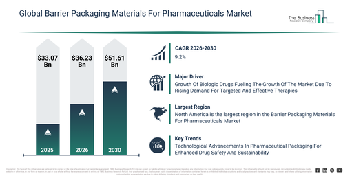 Barrier Packaging Materials For Pharmaceuticals Market Size Projected To Increase From $36.23 Billion To $51.6 Billion During The Forecast Period