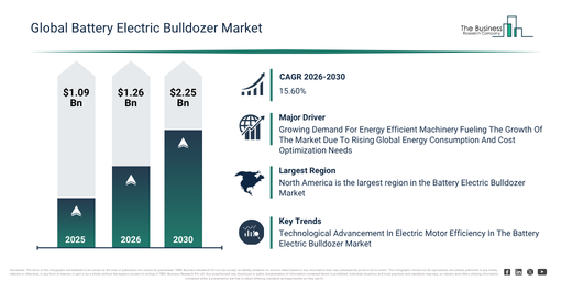 Battery Electric Bulldozer Market Opportunities Are Emerging Beyond Traditional Growth Areas